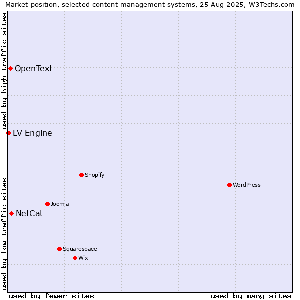 Market position of NetCat vs. OpenText vs. LV Engine