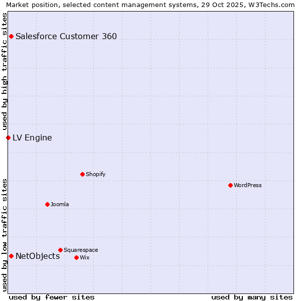 Market position of Salesforce Customer 360 vs. NetObjects vs. LV Engine
