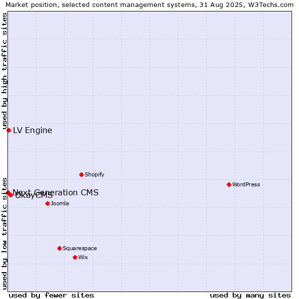 Market position of OkayCMS vs. LV Engine vs. Next Generation CMS