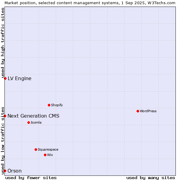 Market position of LV Engine vs. Orson vs. Next Generation CMS