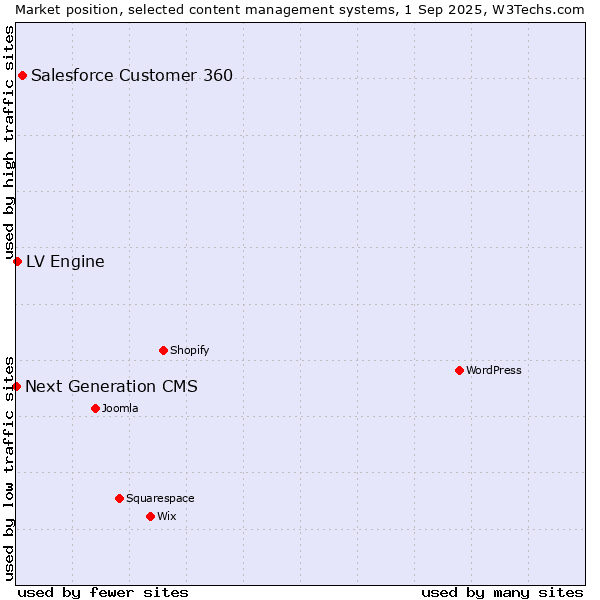 Market position of Salesforce Customer 360 vs. LV Engine vs. Next Generation CMS