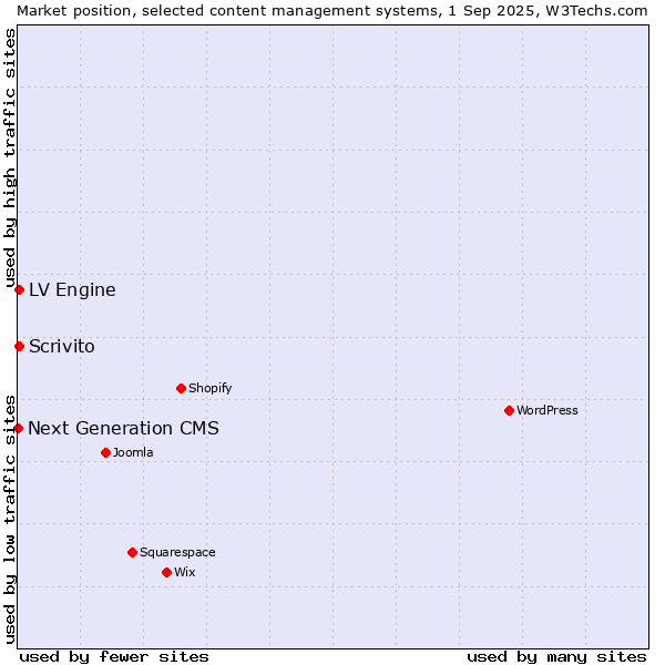 Market position of Scrivito vs. LV Engine vs. Next Generation CMS