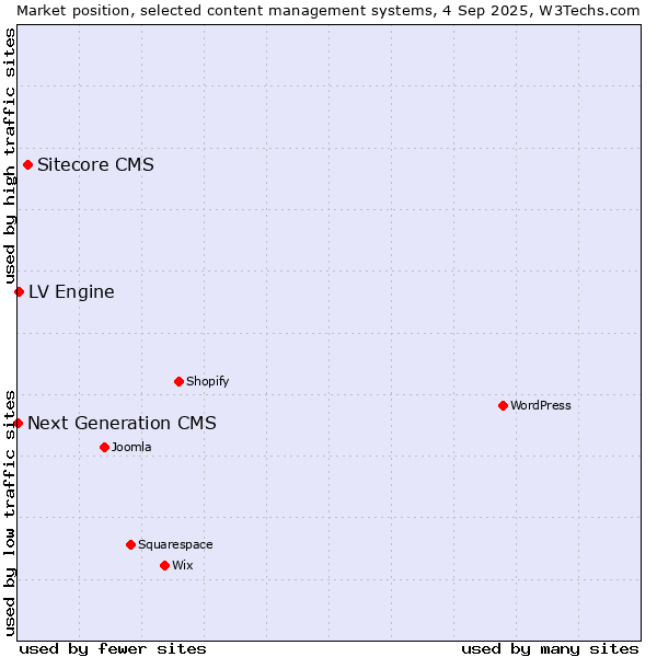 Market position of Sitecore CMS vs. LV Engine vs. Next Generation CMS