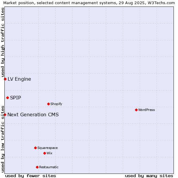 Market position of SPIP vs. LV Engine vs. Next Generation CMS