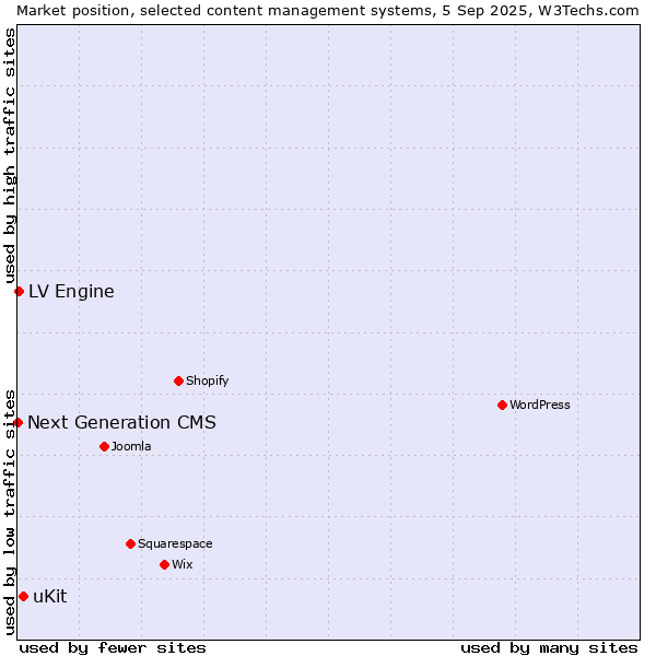 Market position of uKit vs. LV Engine vs. Next Generation CMS