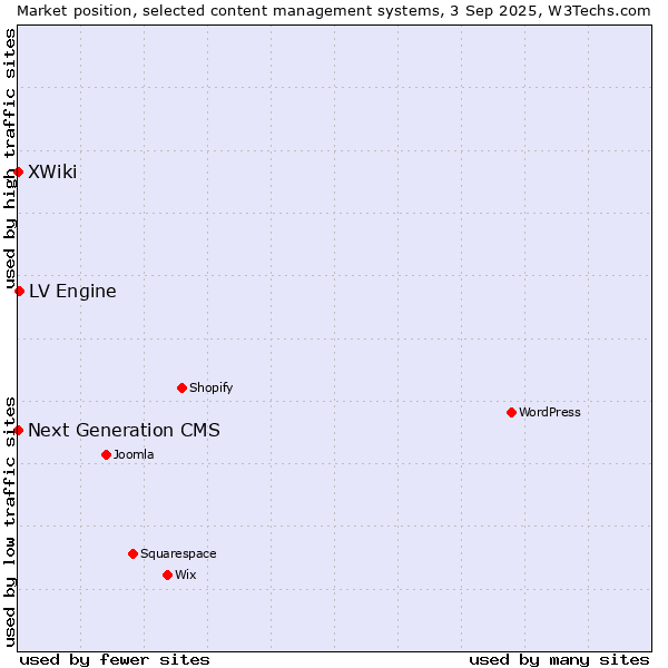 Market position of LV Engine vs. XWiki vs. Next Generation CMS