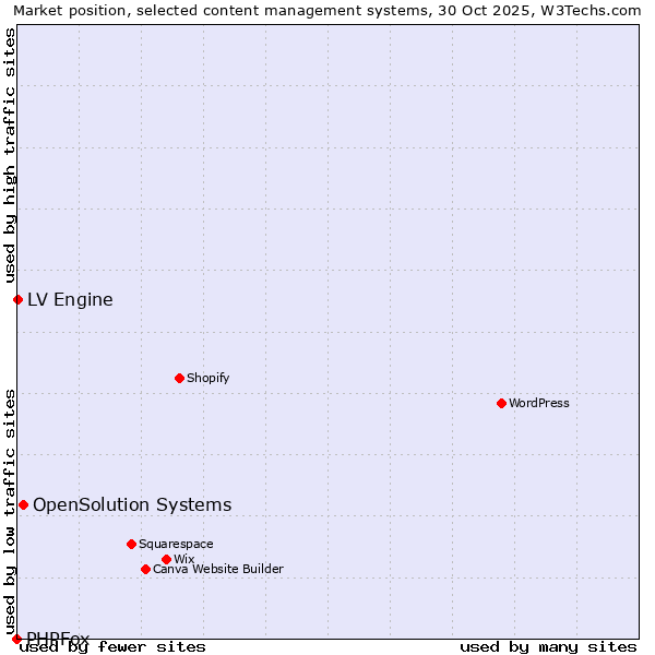 Market position of OpenSolution Systems vs. LV Engine vs. PHPFox