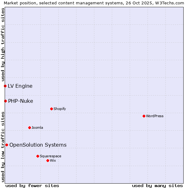 Market position of OpenSolution Systems vs. PHP-Nuke vs. LV Engine