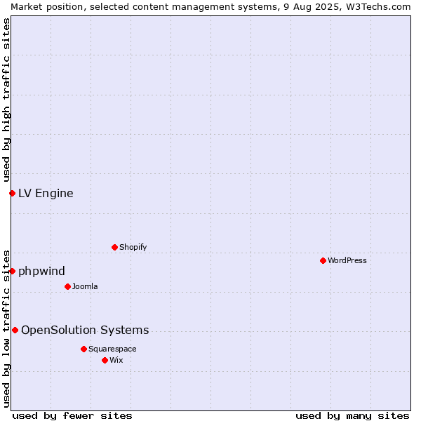 Market position of OpenSolution Systems vs. LV Engine vs. phpwind