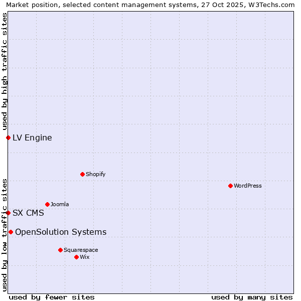 Market position of OpenSolution Systems vs. LV Engine vs. SX CMS