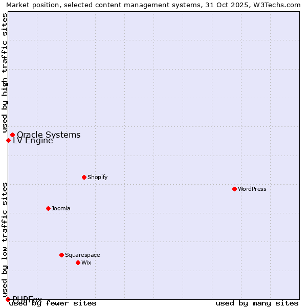 Market position of Oracle Systems vs. LV Engine vs. PHPFox