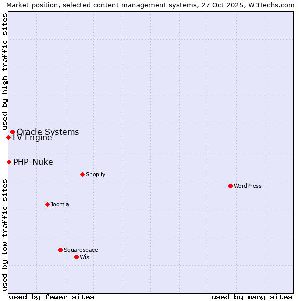 Market position of Oracle Systems vs. PHP-Nuke vs. LV Engine