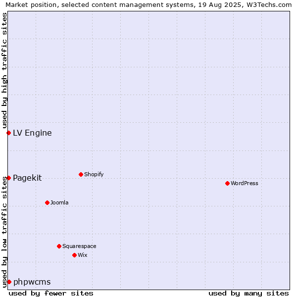 Market position of phpwcms vs. Pagekit vs. LV Engine