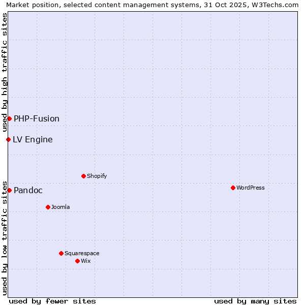 Market position of PHP-Fusion vs. Pandoc vs. LV Engine