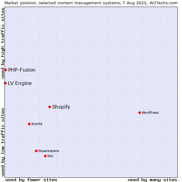 Market position of Shopify vs. PHP-Fusion vs. LV Engine