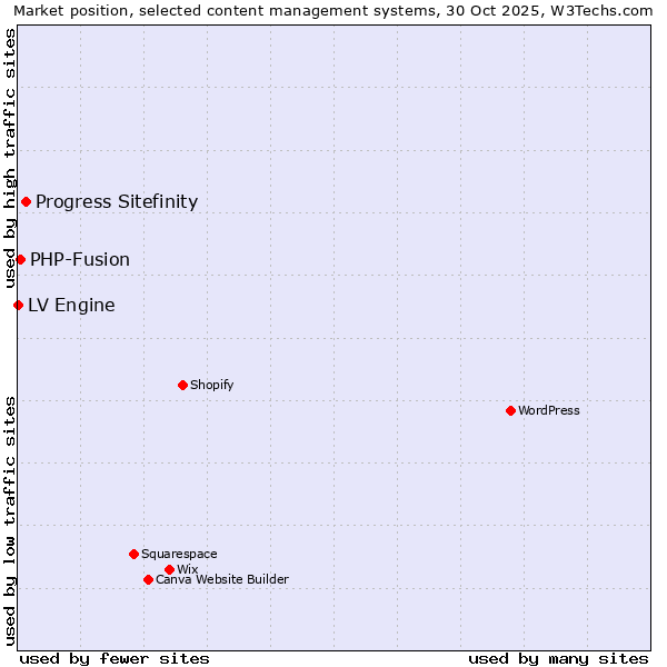 Market position of Progress Sitefinity vs. PHP-Fusion vs. LV Engine