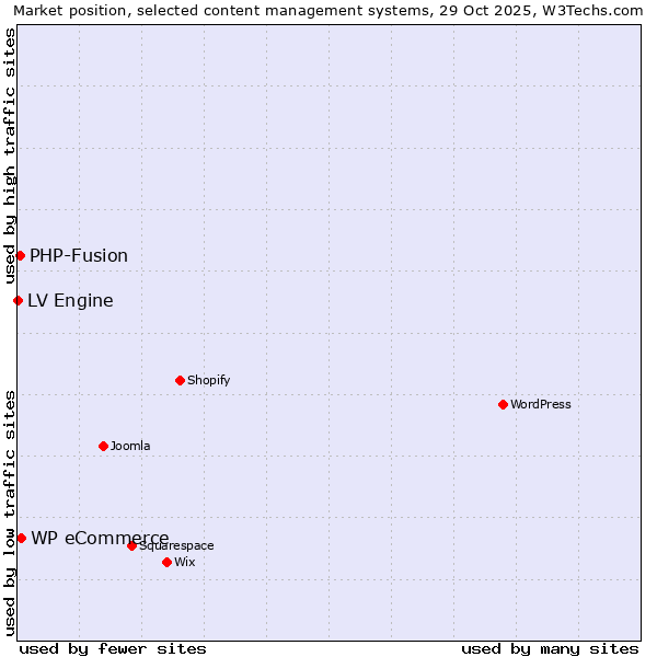 Market position of WP eCommerce vs. PHP-Fusion vs. LV Engine