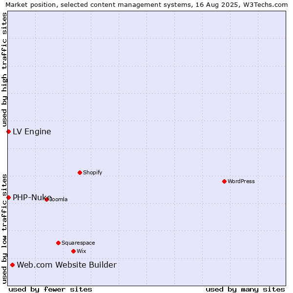 Market position of Web.com Website Builder vs. PHP-Nuke vs. LV Engine
