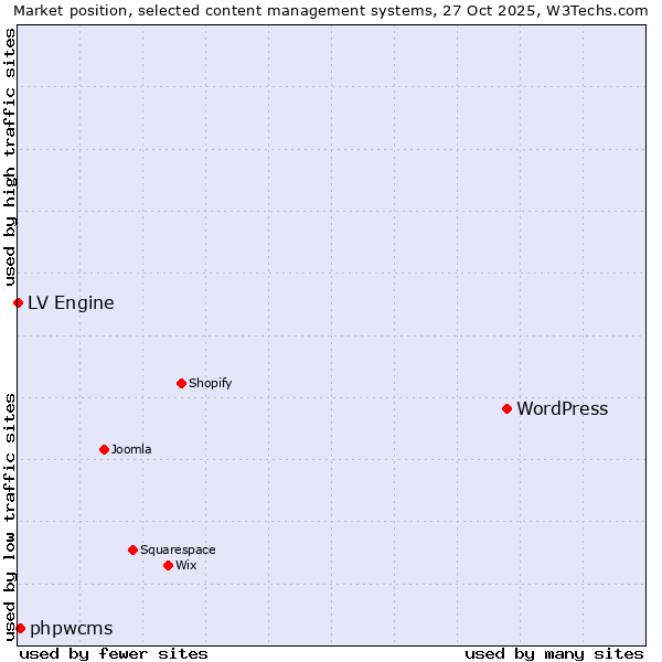 Market position of WordPress vs. phpwcms vs. LV Engine