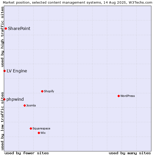 Market position of SharePoint vs. LV Engine vs. phpwind