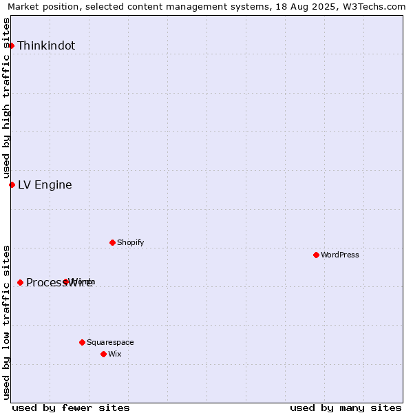 Market position of ProcessWire vs. LV Engine vs. Thinkindot