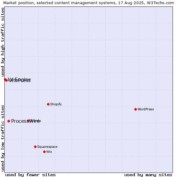 Market position of ProcessWire vs. VitePress vs. LV Engine