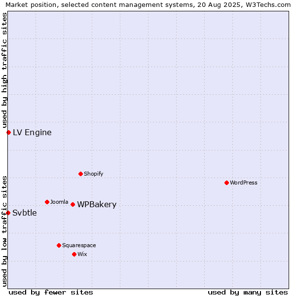 Market position of WPBakery vs. LV Engine vs. Svbtle