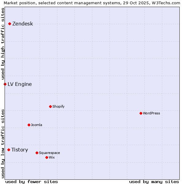 Market position of Zendesk vs. Tistory vs. LV Engine