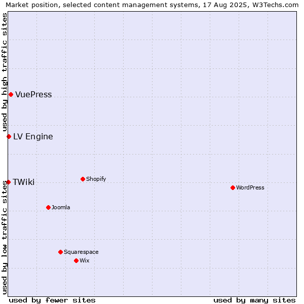 Market position of VuePress vs. LV Engine vs. TWiki