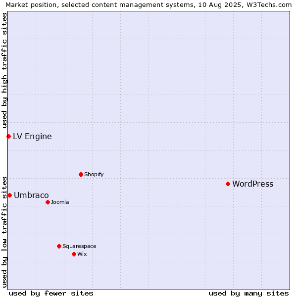 Market position of WordPress vs. Umbraco vs. LV Engine