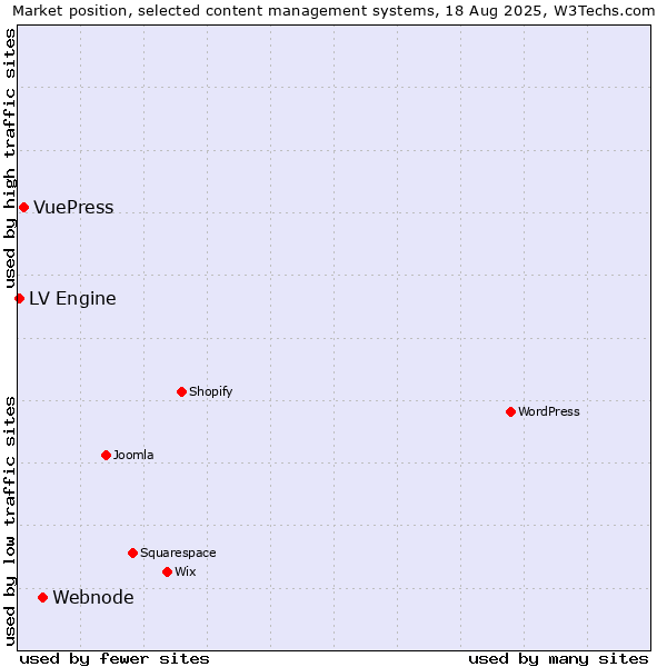 Market position of Webnode vs. VuePress vs. LV Engine