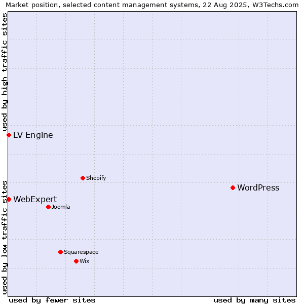 Market position of WordPress vs. WebExpert vs. LV Engine