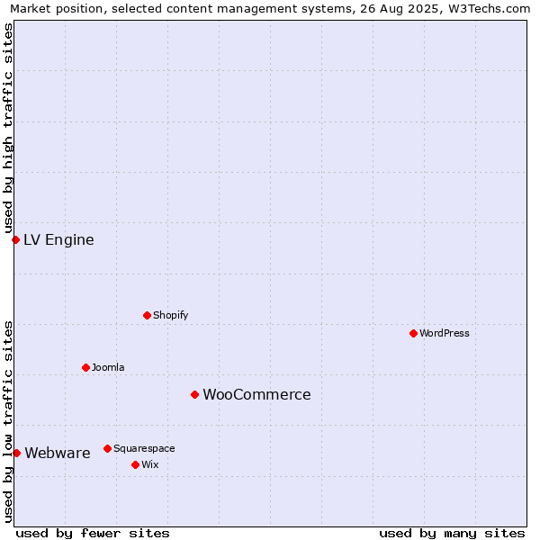 Market position of WooCommerce vs. Webware vs. LV Engine