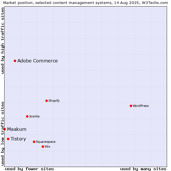 Market position of Adobe Commerce vs. Tistory vs. Maakum