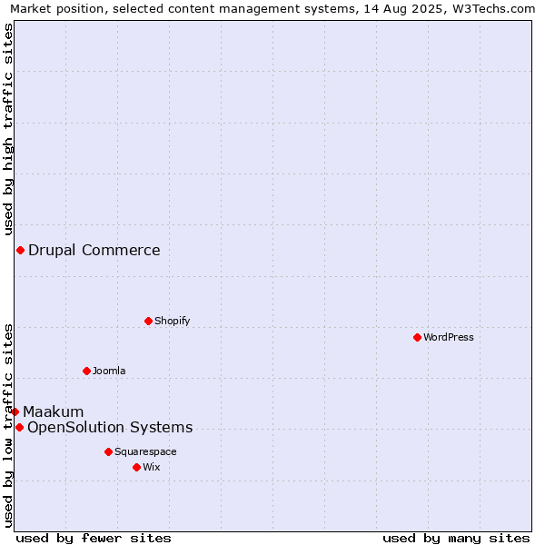 Market position of Drupal Commerce vs. OpenSolution Systems vs. Maakum