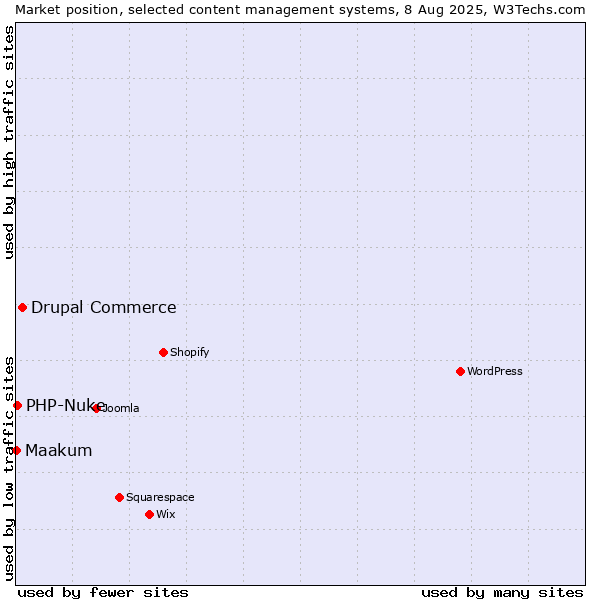 Market position of Drupal Commerce vs. PHP-Nuke vs. Maakum