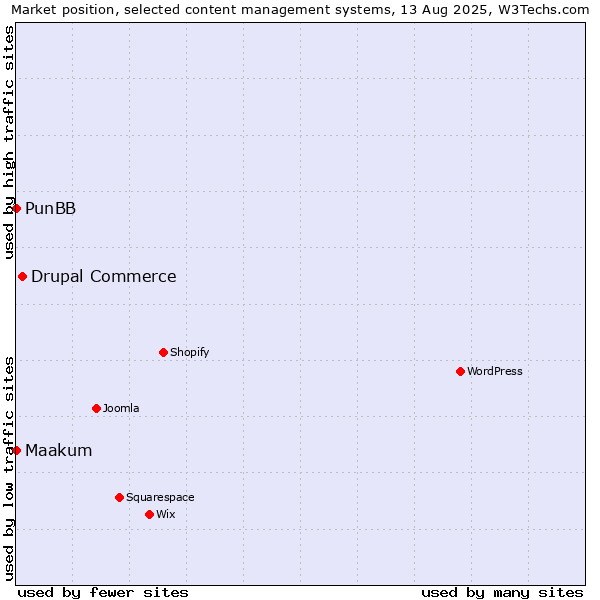 Market position of Drupal Commerce vs. PunBB vs. Maakum