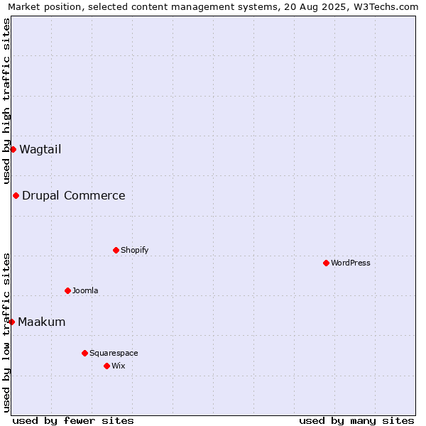 Market position of Drupal Commerce vs. Wagtail vs. Maakum