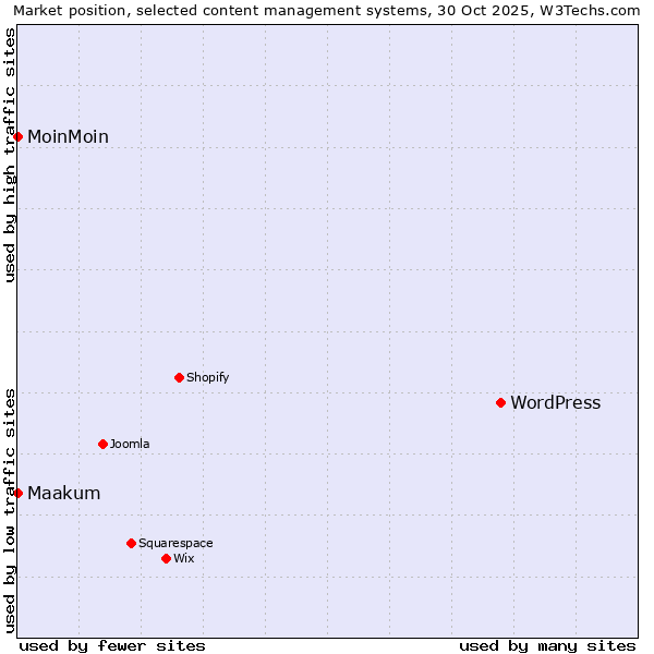 Market position of WordPress vs. MoinMoin vs. Maakum