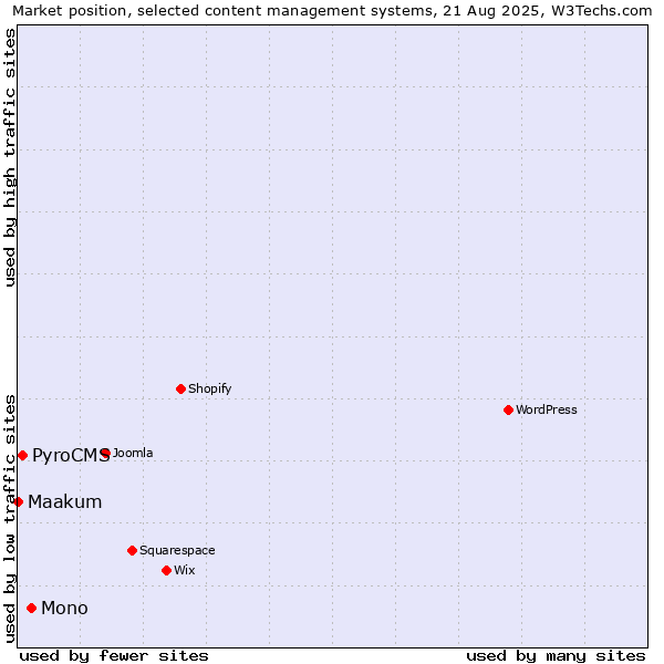 Market position of Mono vs. PyroCMS vs. Maakum