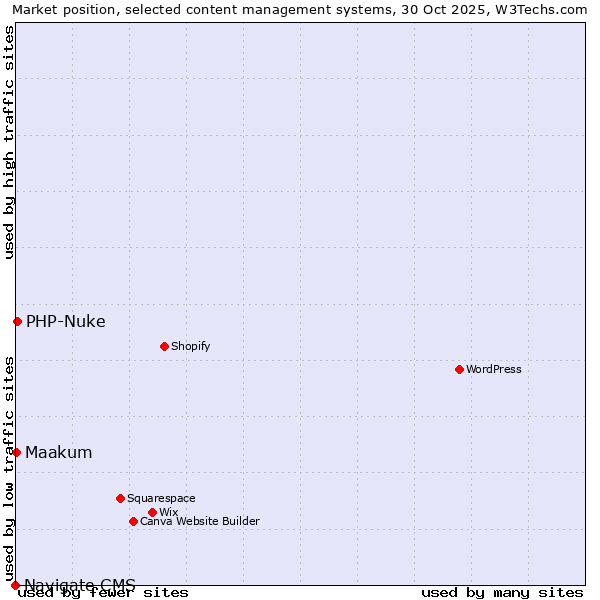 Market position of PHP-Nuke vs. Maakum vs. Navigate CMS