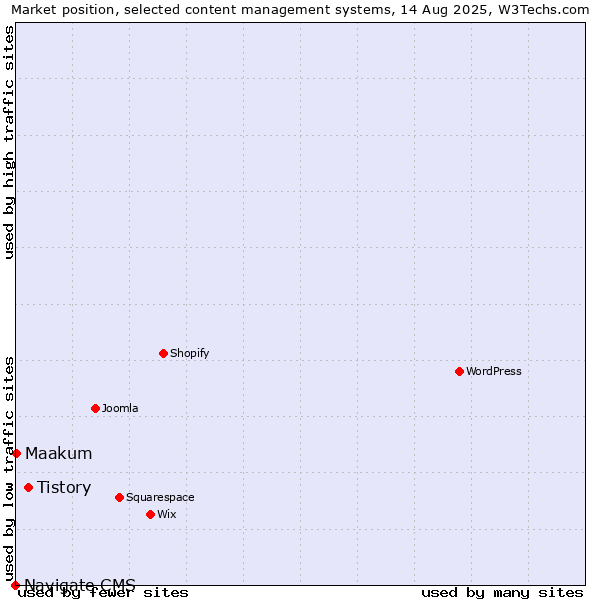 Market position of Tistory vs. Maakum vs. Navigate CMS