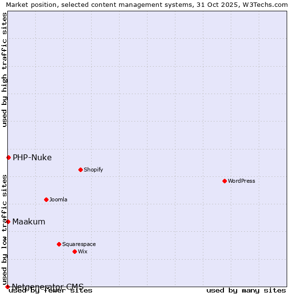 Market position of PHP-Nuke vs. Maakum vs. Netgenerator CMS