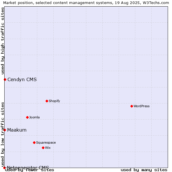 Market position of Cendyn CMS vs. Maakum vs. Netgenerator CMS
