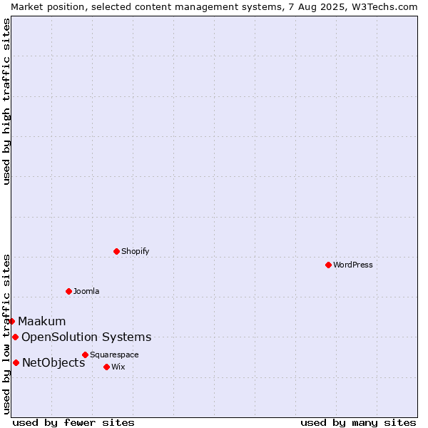 Market position of NetObjects vs. OpenSolution Systems vs. Maakum