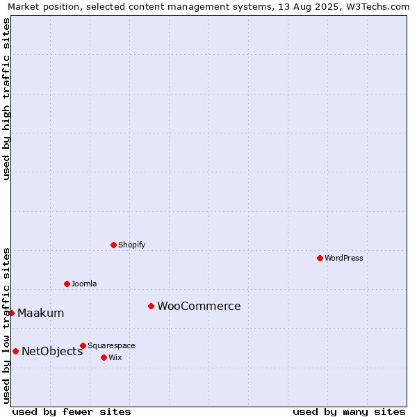 Market position of WooCommerce vs. NetObjects vs. Maakum