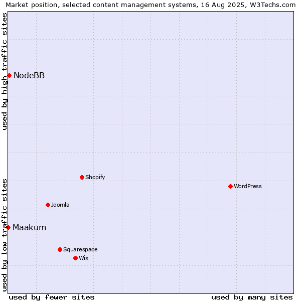 Market position of NodeBB vs. Maakum