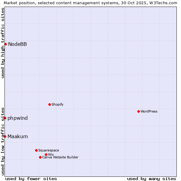 Market position of NodeBB vs. phpwind vs. Maakum