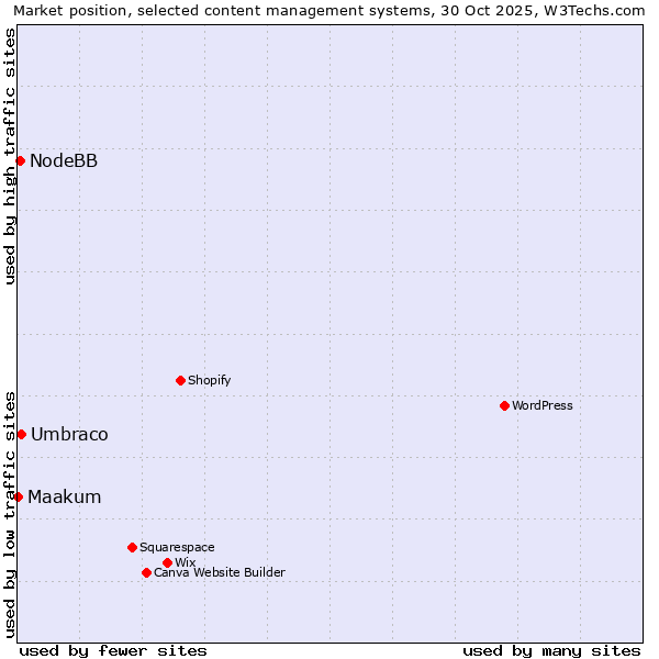 Market position of Umbraco vs. NodeBB vs. Maakum