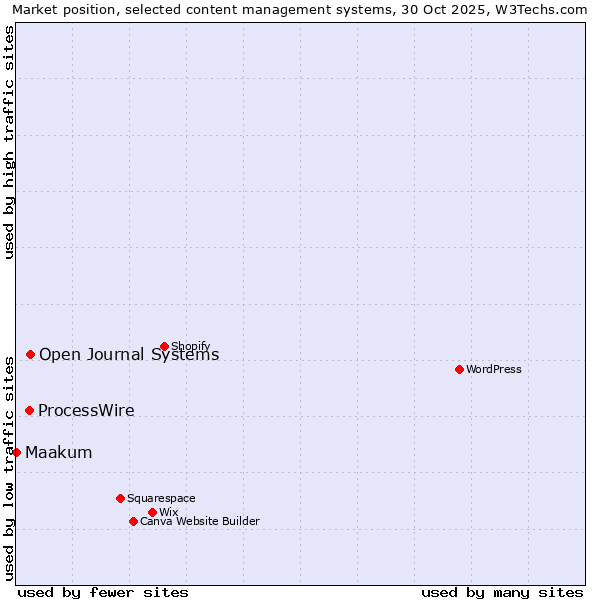 Market position of Open Journal Systems vs. ProcessWire vs. Maakum